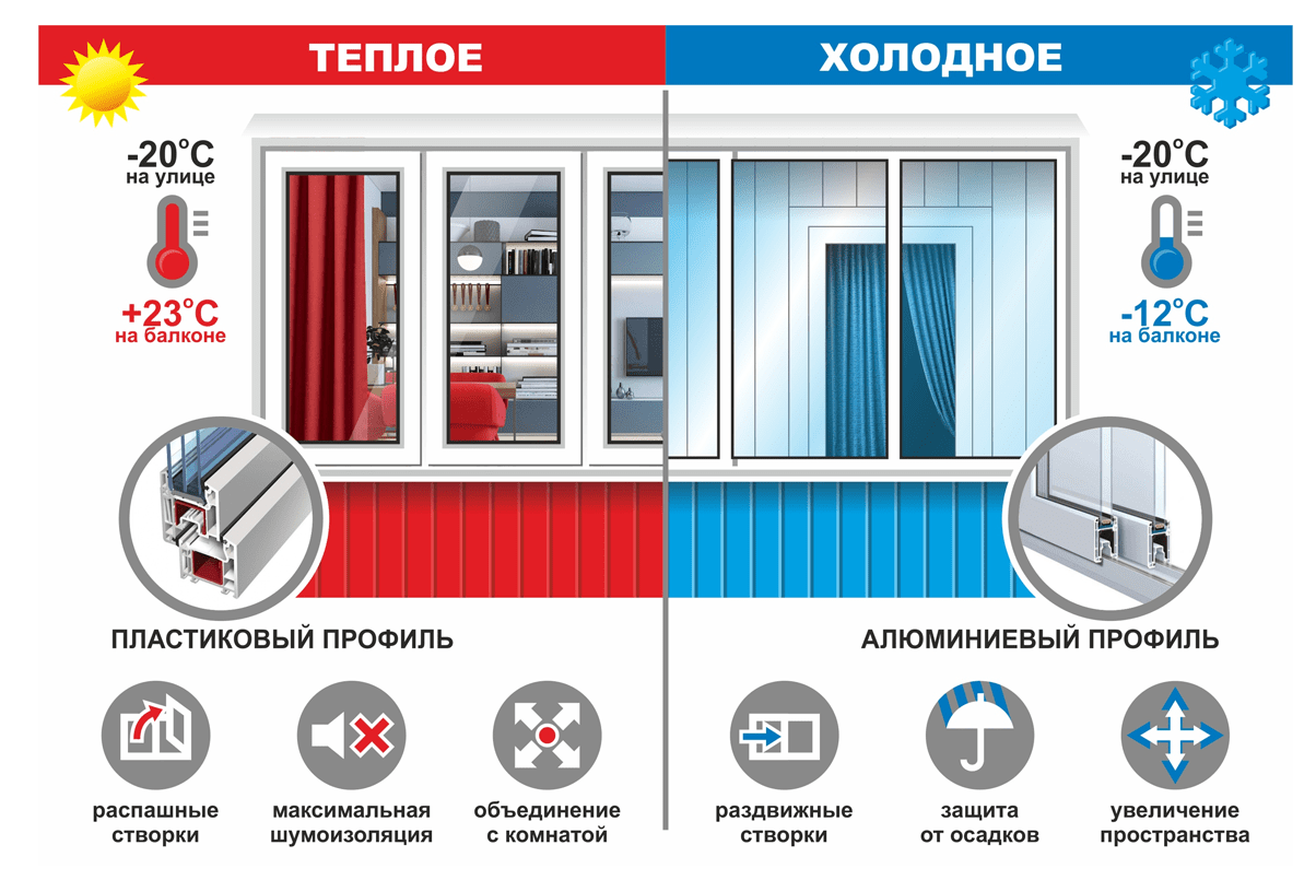 При какой температуре можно застеклять балкон. Теплое алюминиевое остекление сечение. Окна ПВХ характеристики в цифрах. Промерзание окон холодного остекления на балконе гарантийный случай. Разница между теплым и холодным алюминиевым профилем.
